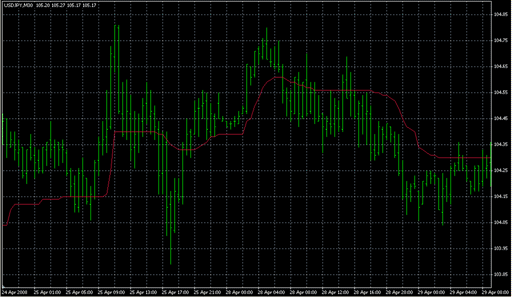 AMA Trend Line wo Range.mq4の表示画像